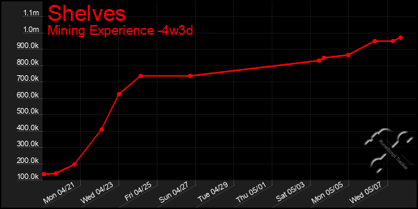 Last 31 Days Graph of Shelves