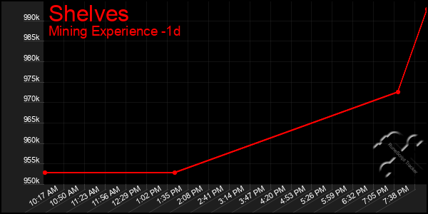 Last 24 Hours Graph of Shelves