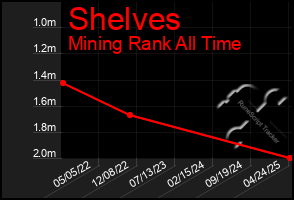 Total Graph of Shelves