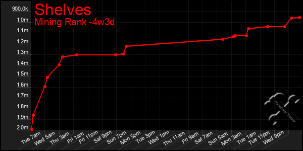 Last 31 Days Graph of Shelves