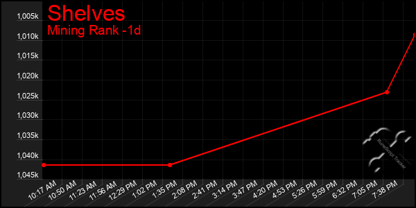 Last 24 Hours Graph of Shelves