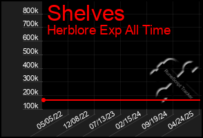 Total Graph of Shelves