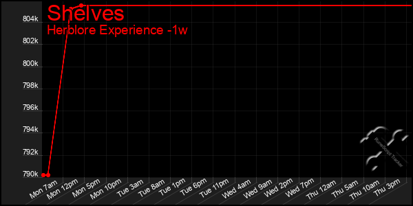 Last 7 Days Graph of Shelves