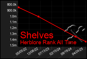 Total Graph of Shelves