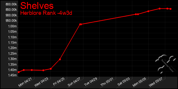 Last 31 Days Graph of Shelves