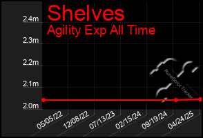 Total Graph of Shelves