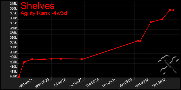 Last 31 Days Graph of Shelves