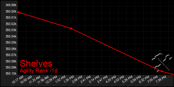 Last 24 Hours Graph of Shelves
