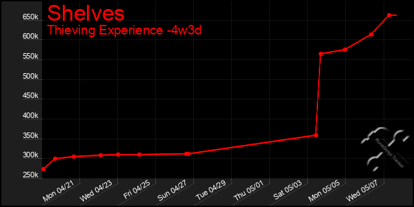 Last 31 Days Graph of Shelves