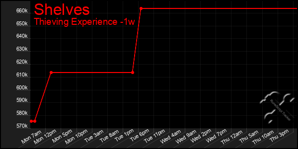Last 7 Days Graph of Shelves