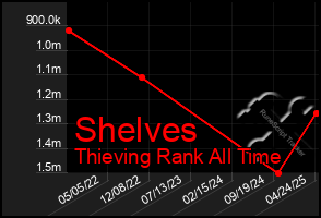 Total Graph of Shelves