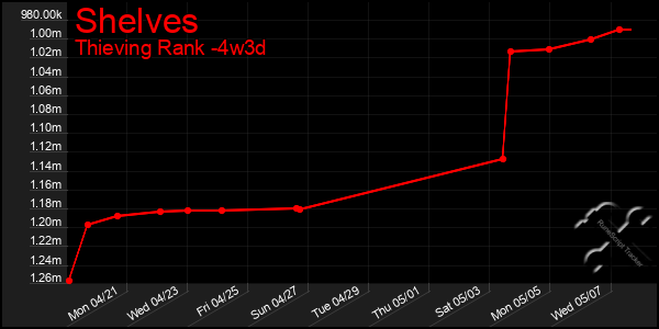 Last 31 Days Graph of Shelves
