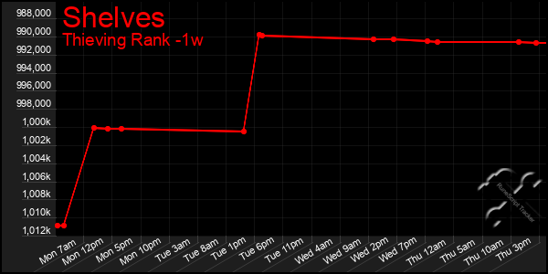 Last 7 Days Graph of Shelves