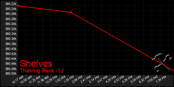 Last 24 Hours Graph of Shelves