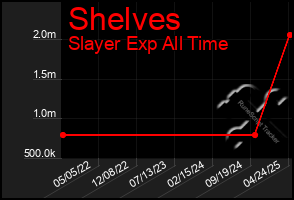 Total Graph of Shelves