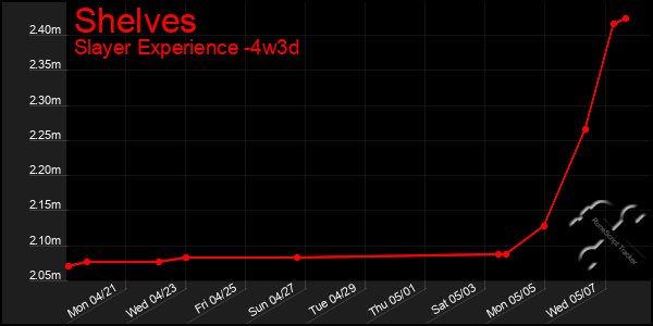 Last 31 Days Graph of Shelves