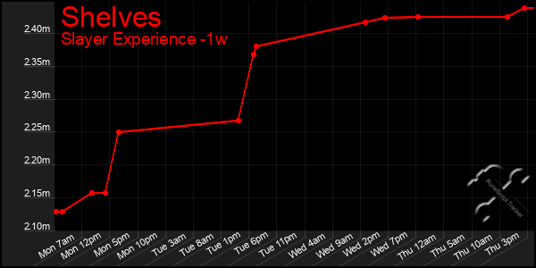 Last 7 Days Graph of Shelves