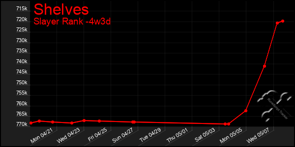 Last 31 Days Graph of Shelves