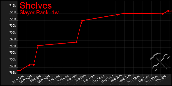 Last 7 Days Graph of Shelves