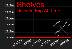 Total Graph of Shelves