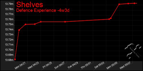 Last 31 Days Graph of Shelves