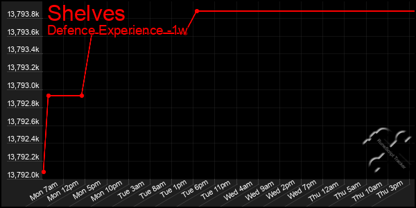 Last 7 Days Graph of Shelves