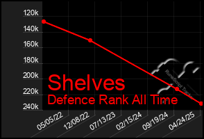 Total Graph of Shelves