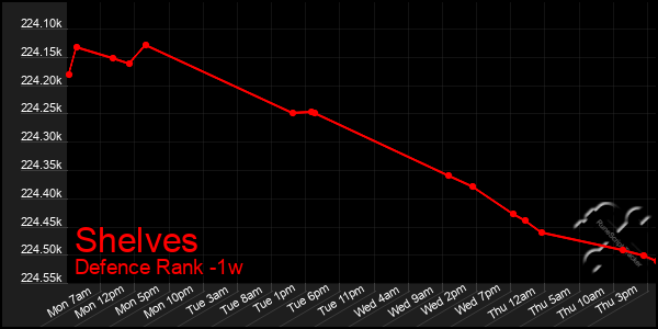 Last 7 Days Graph of Shelves