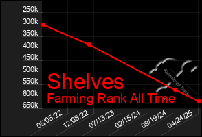 Total Graph of Shelves