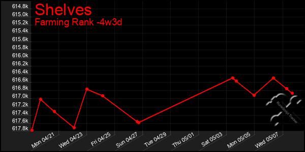 Last 31 Days Graph of Shelves