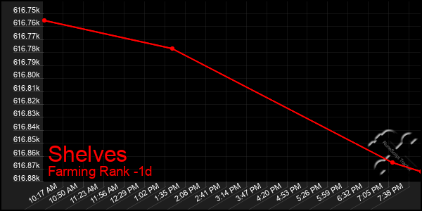 Last 24 Hours Graph of Shelves