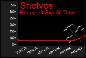 Total Graph of Shelves