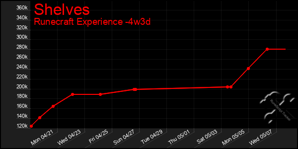 Last 31 Days Graph of Shelves