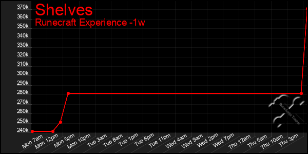 Last 7 Days Graph of Shelves