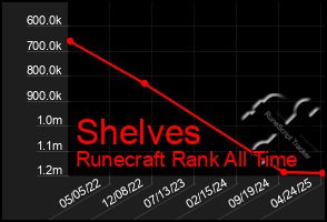 Total Graph of Shelves