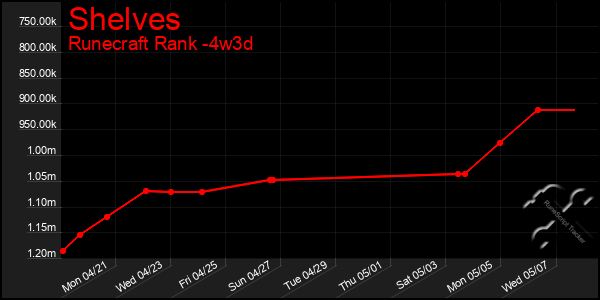 Last 31 Days Graph of Shelves