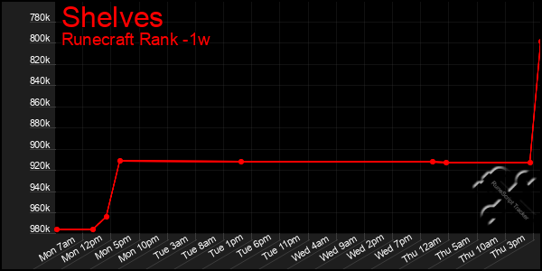 Last 7 Days Graph of Shelves