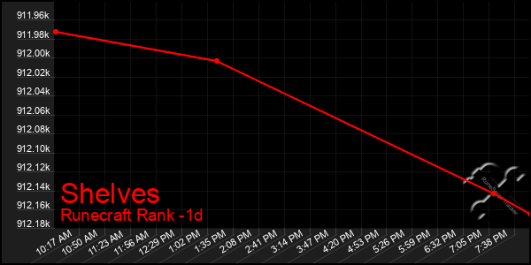 Last 24 Hours Graph of Shelves