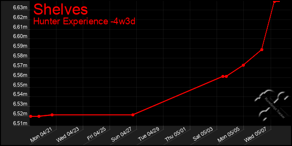 Last 31 Days Graph of Shelves
