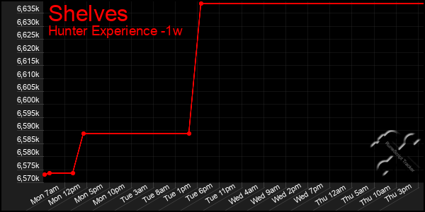 Last 7 Days Graph of Shelves