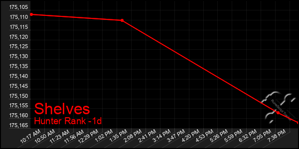 Last 24 Hours Graph of Shelves