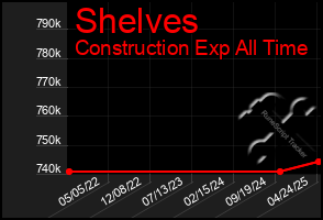 Total Graph of Shelves