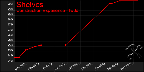 Last 31 Days Graph of Shelves