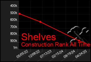 Total Graph of Shelves