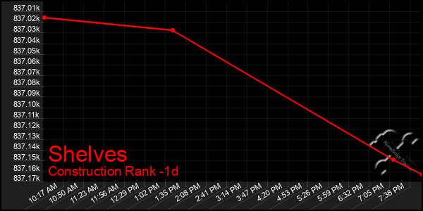 Last 24 Hours Graph of Shelves