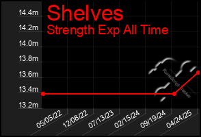 Total Graph of Shelves