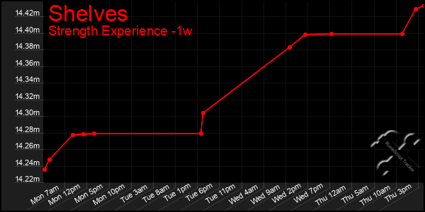 Last 7 Days Graph of Shelves
