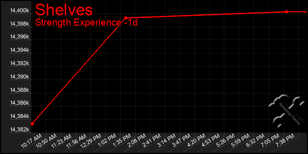Last 24 Hours Graph of Shelves