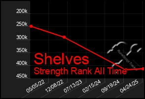 Total Graph of Shelves