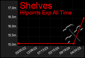 Total Graph of Shelves